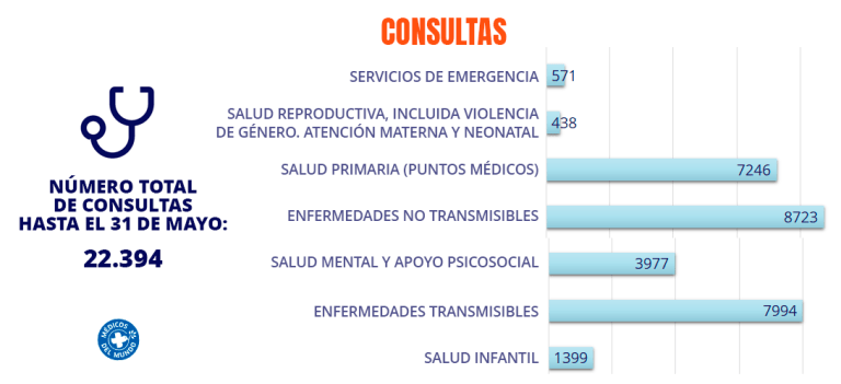 ayuda en gaza grafico consultas