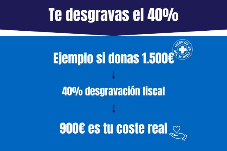 desgravación fiscal para pymes donar ong